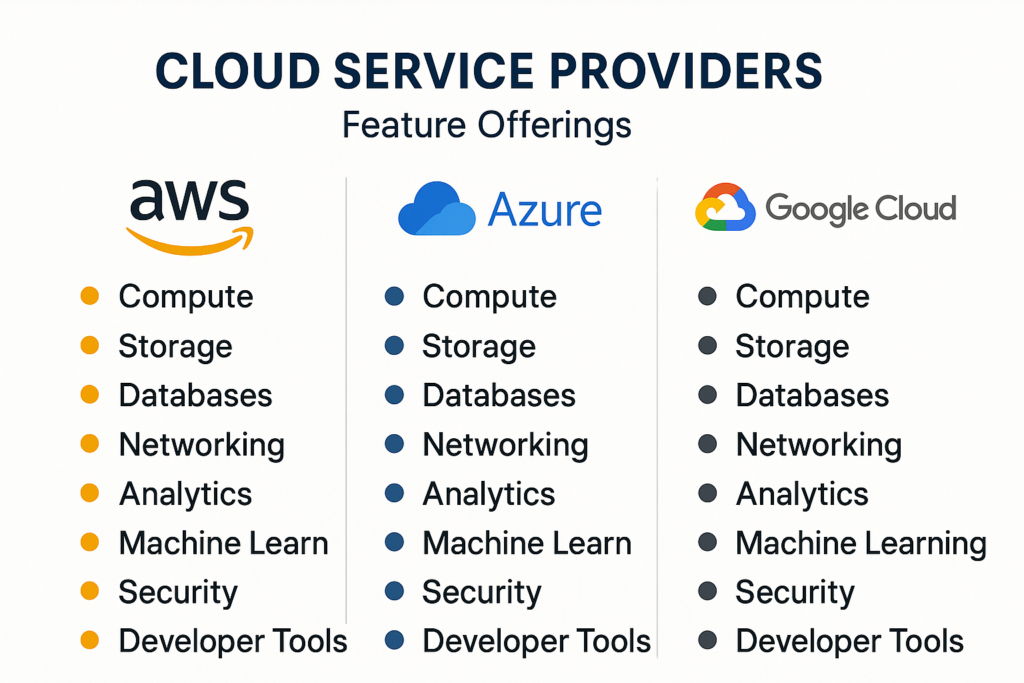 Cloud Service Provider and their offerings